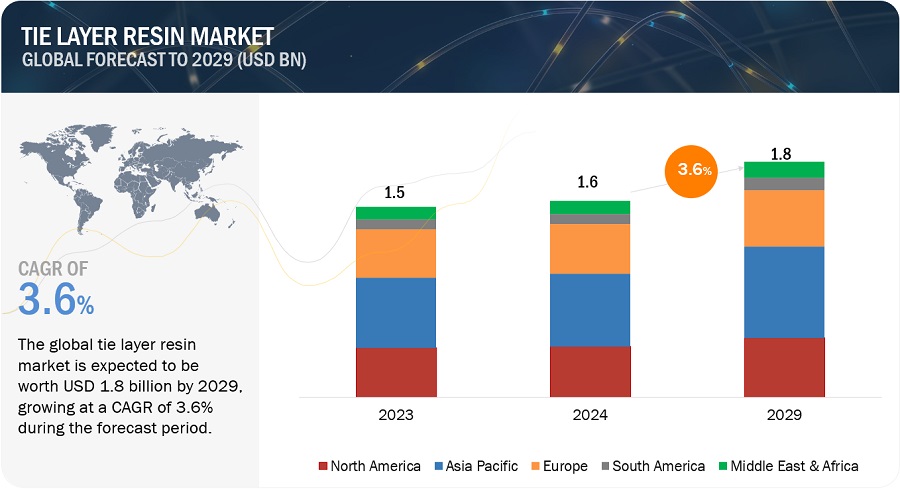 Tie Layer Resin Market