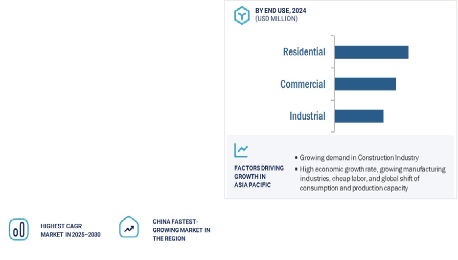 Tile Coating Market by End Use