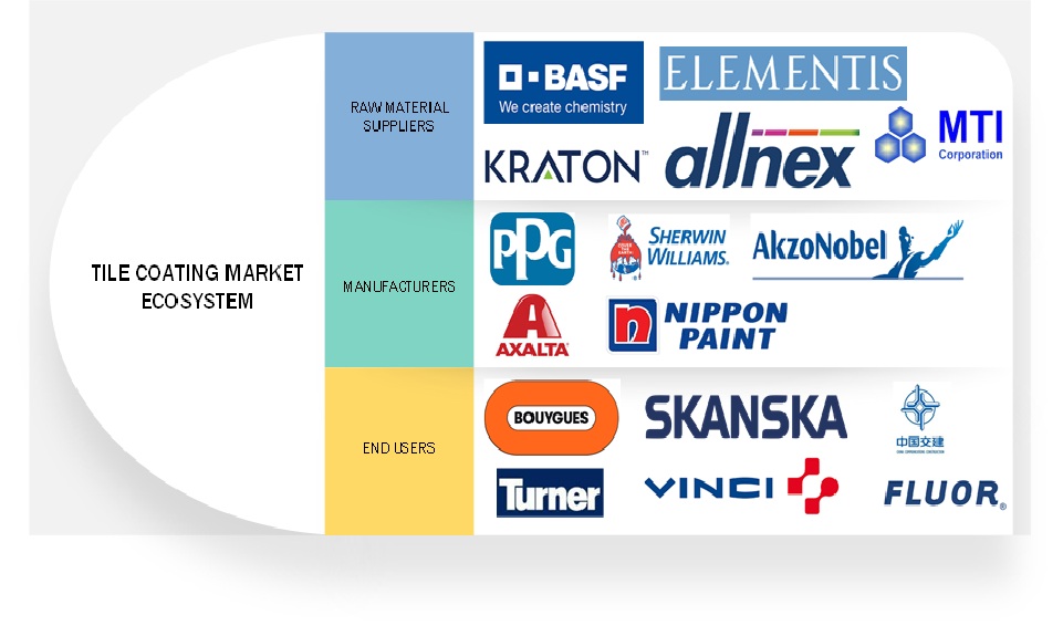 Tile Coating Market Ecosystem