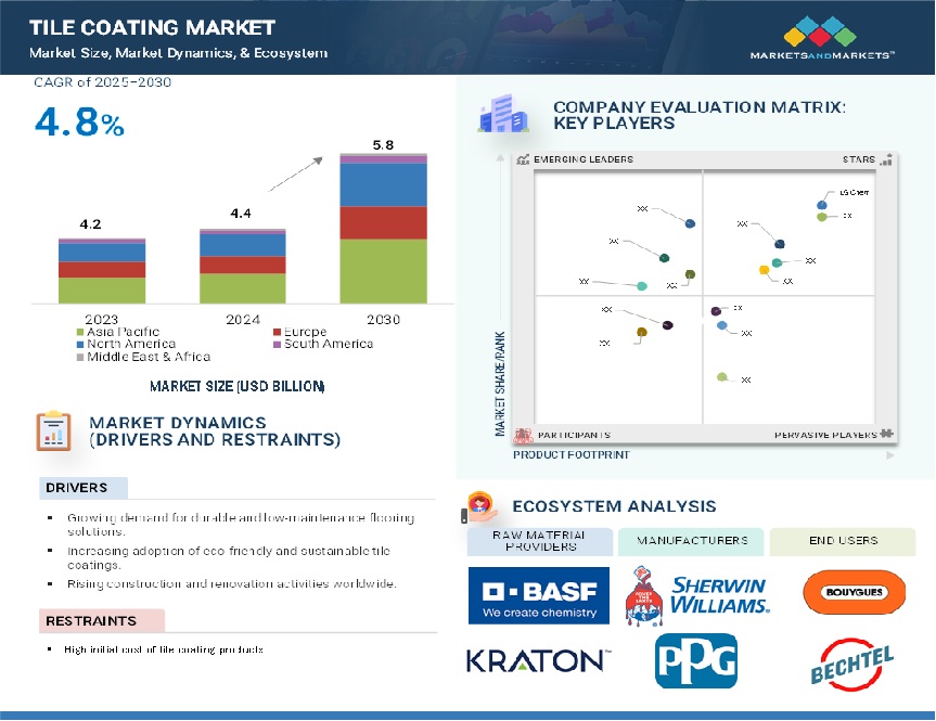 Tile Coating Market