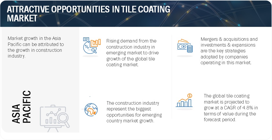 Tile Coating Market