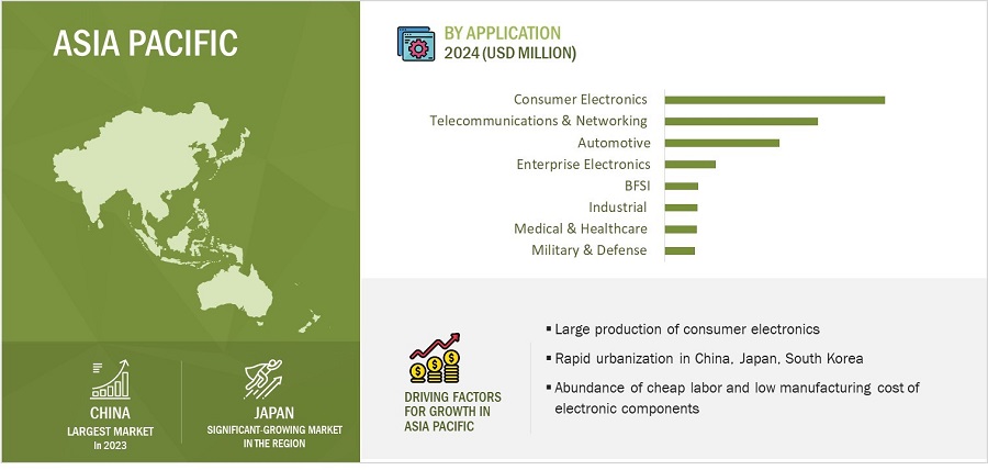 Timing Devices Market by Region