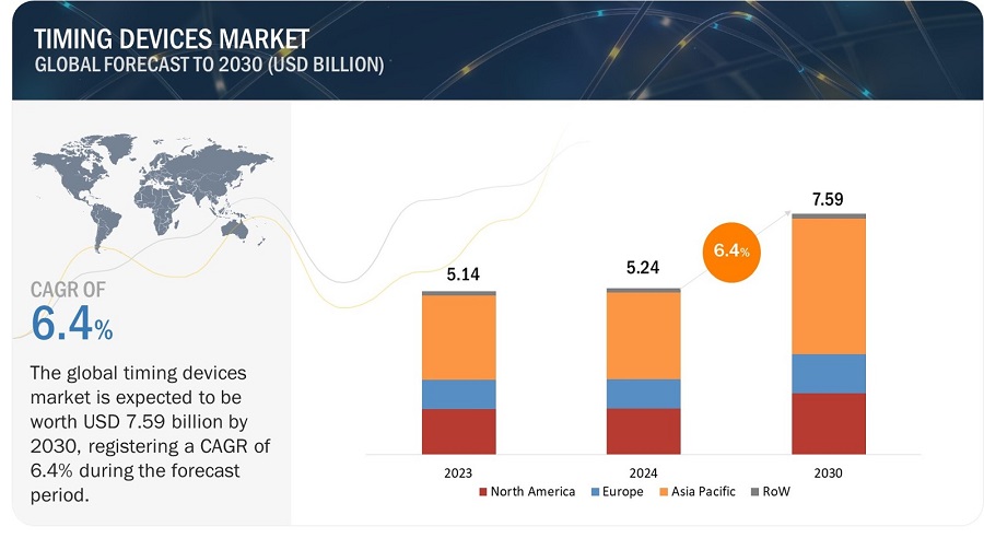 Timing Devices Market