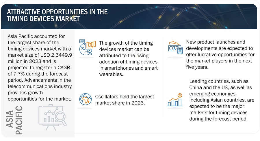 Timing Devices Market