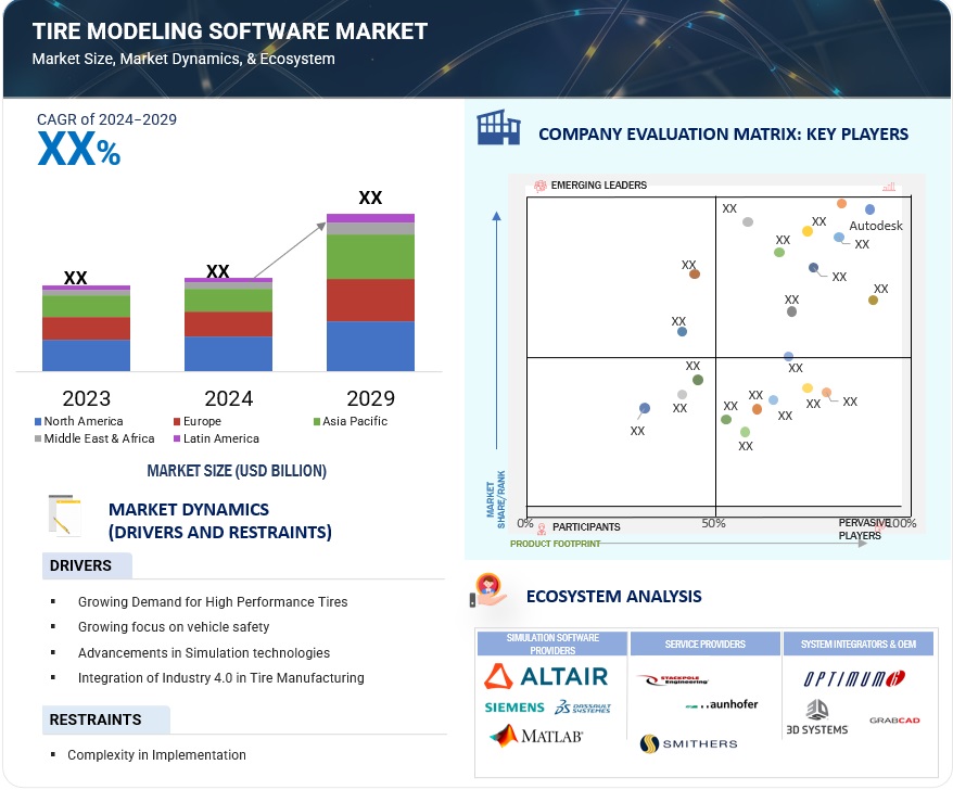 Tire Modeling Software Market Ecosystem