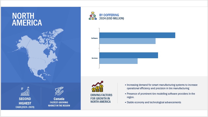 Tire Modeling Software Market Regional Analysis