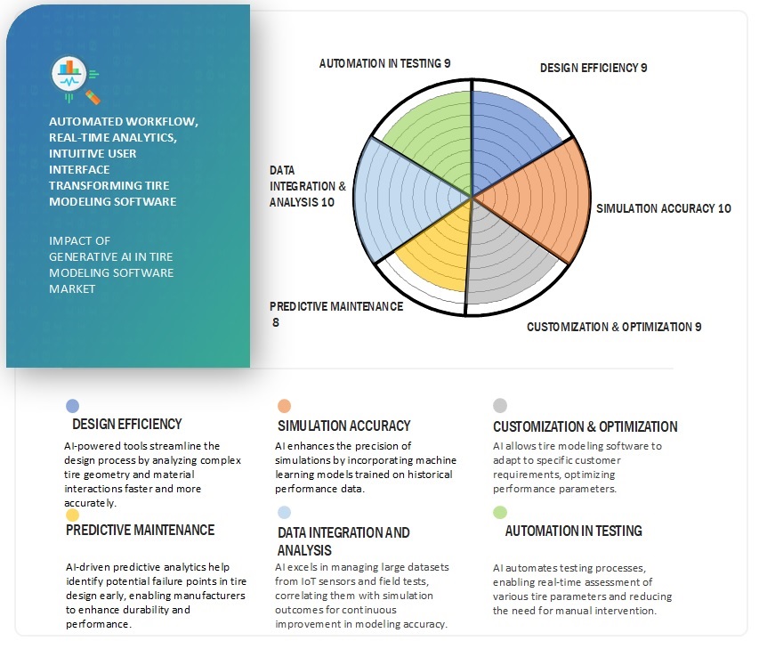 Tire Modeling Software Market Use Cases