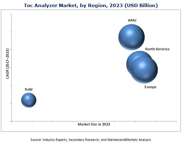 TOC Analyzer Market
