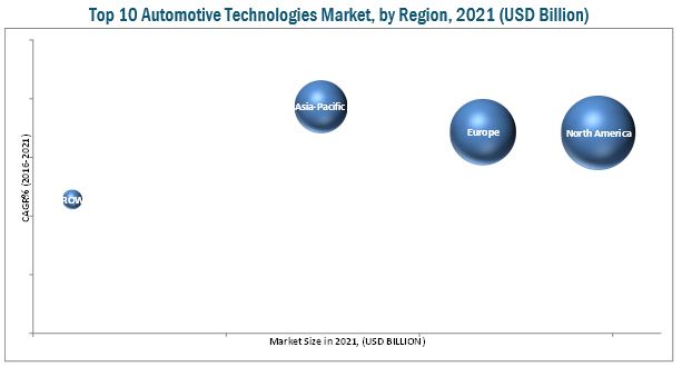 Top 10 Automotive Technologies Market