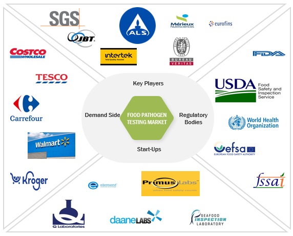 Top 10 Food Safety Testing and Technologies Trends EcoSystem