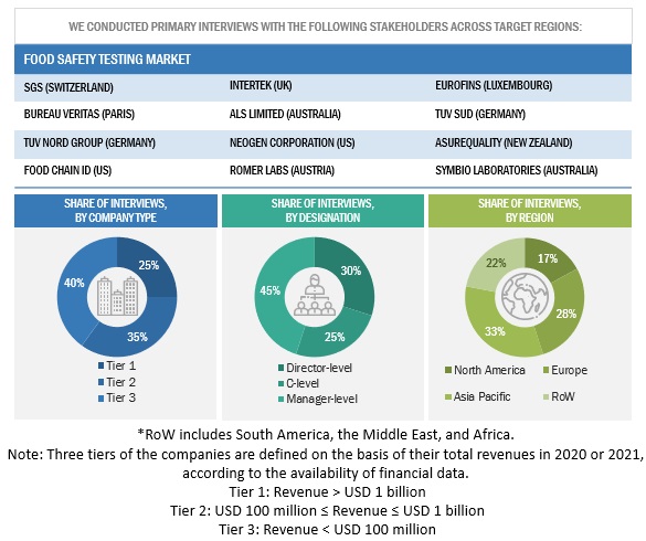 Top 10 Food Safety Testing and Technologies Trends Primary Participants