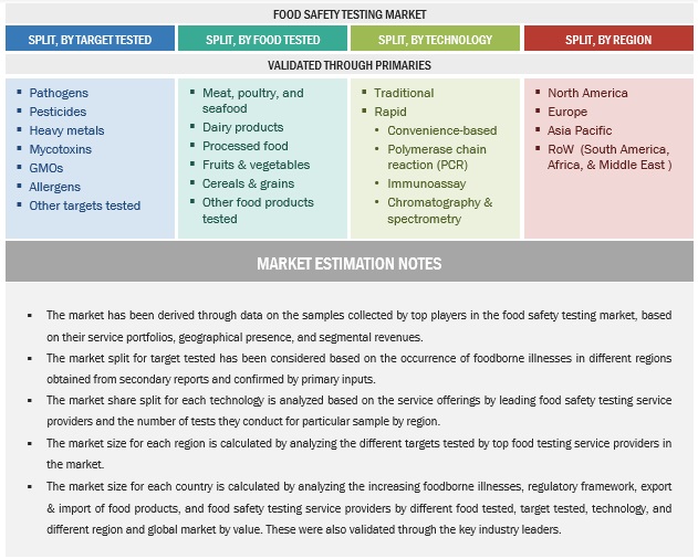 Top 10 Food Safety Testing and Technologies Trends Top Down Approach