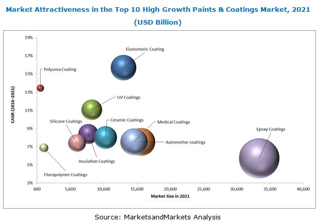 Top 10 High Growth Paints & Coatings Market