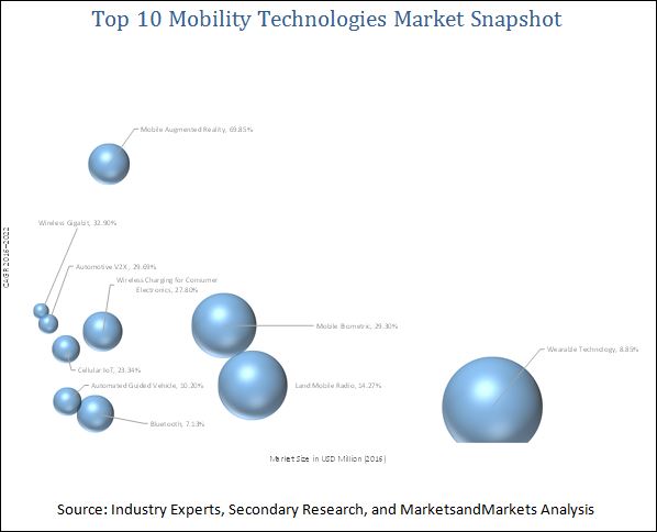 Top 10 Mobility Technologies Market
