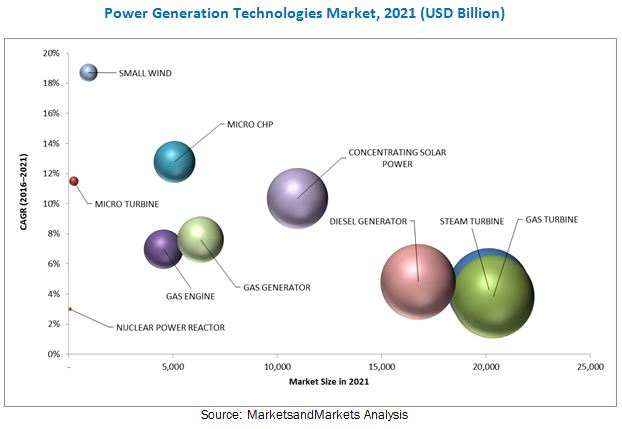 Top 10 Power Generation Technologies Market