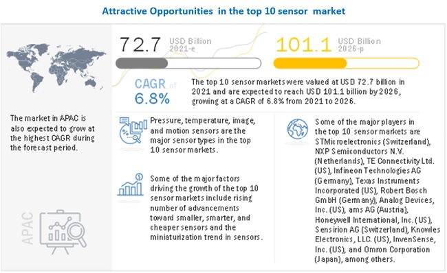 Top 10 sensor Market Size, Growth Opportunities, Industry Trends and  Analysis 2030