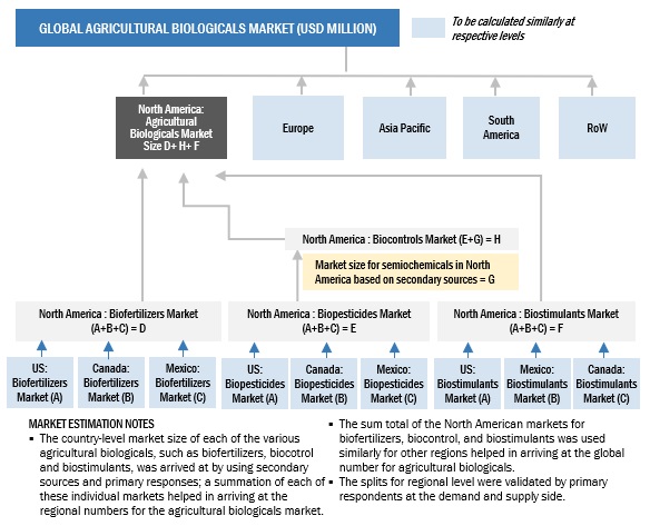 Top Trends in the Agricultural Biologicals Market Bottom-up approach