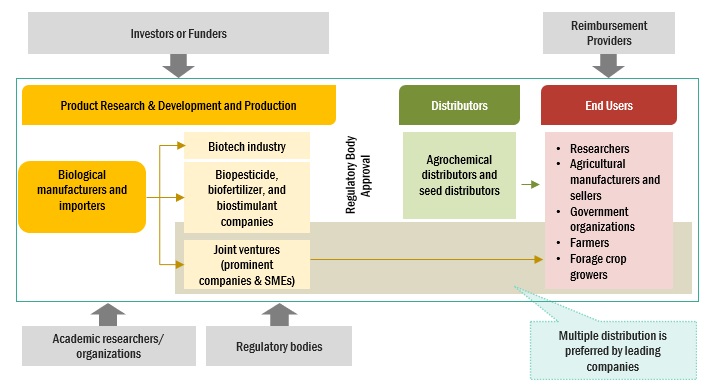 Top Trends in the Agricultural Biologicals Market Ecosystem