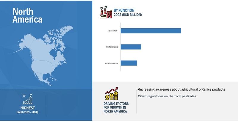 North American Top Trends in the Agricultural Biologicals Market