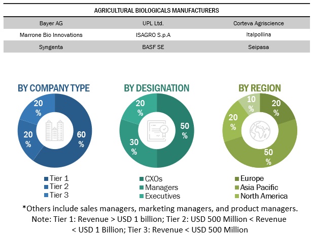 Top Trends in the Agricultural Biologicals Market Primary Research