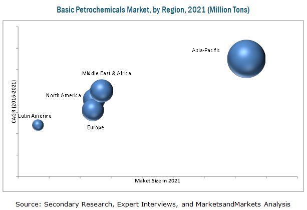 Top 15 Petrochemicals Market