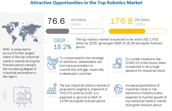 Top Robotics Market by Top Robotics, Top Robotics | COVID-19 Impact Analysis MarketsandMarkets™