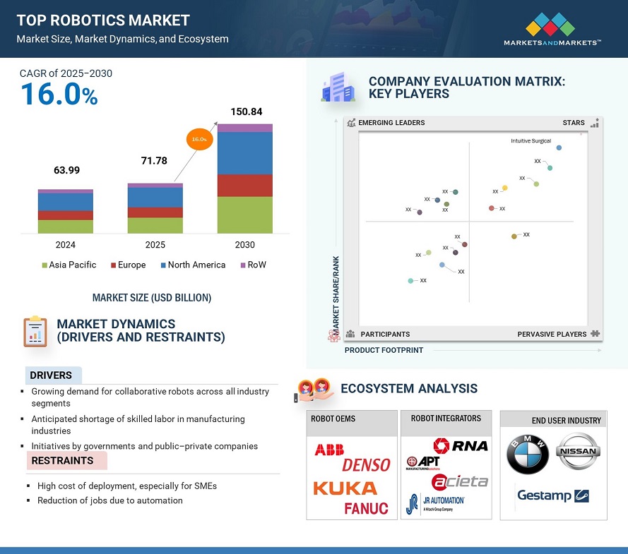 Top Robotics Market