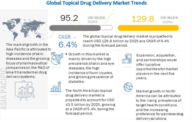 Topical Drug Delivery Market Global Forecast To 2025 Marketsandmarkets