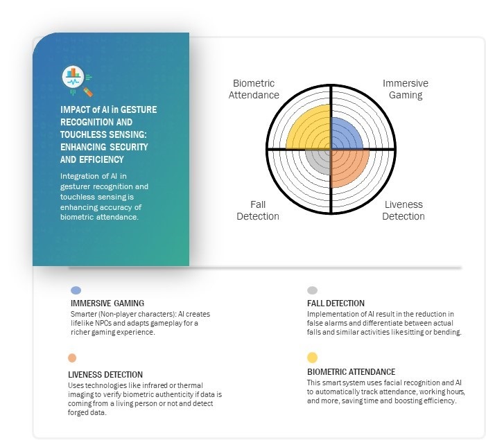 Gesture Recognition and Touchless Sensing Market 