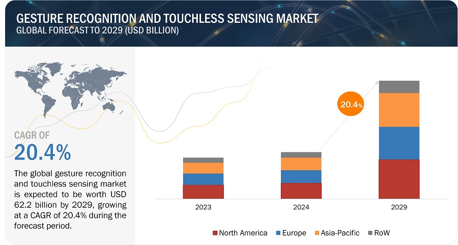 Gesture Recognition and Touchless Sensing Market
