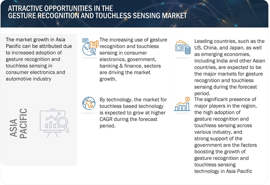 Gesture Recognition and Touchless Sensing Market
