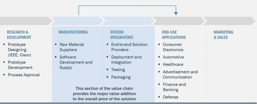 Gesture Recognition and Touchless Sensing Market
 by Ecosystem