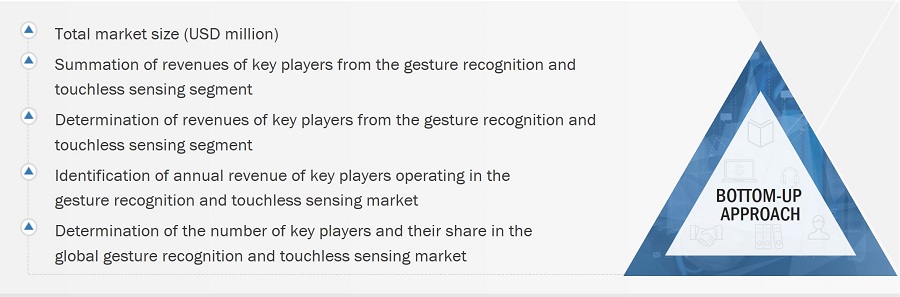 Gesture Recognition and Touchless Sensing Market
 Size, and Bottom-up Approach