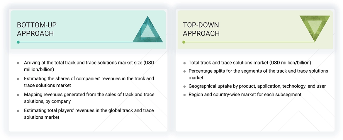 Track and Trace Solutions Market Top Down and Bottom Up Approach Track and Trace Solutions Market