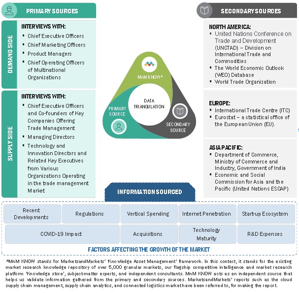 Trade Management Market Size, Share and Global Market Forecast to 2026 ...