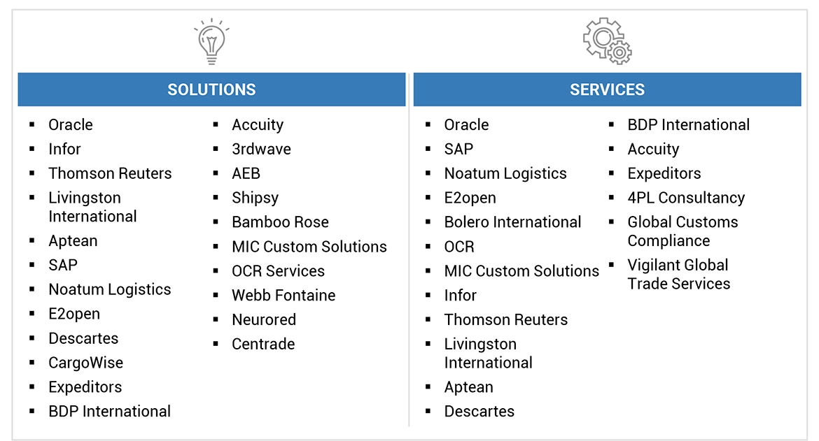 Top Companies in Trade Management Market