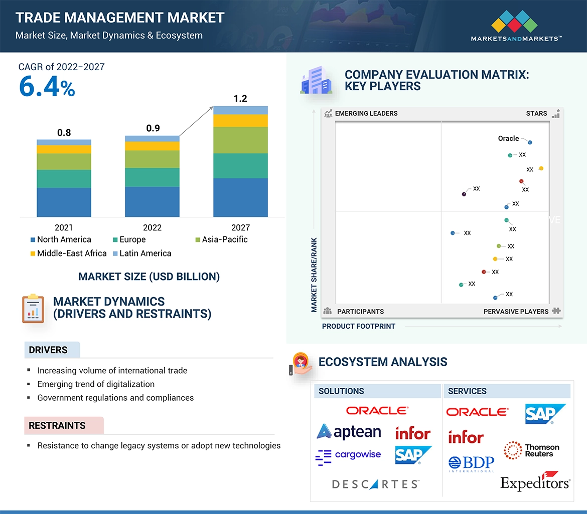 trade management market size