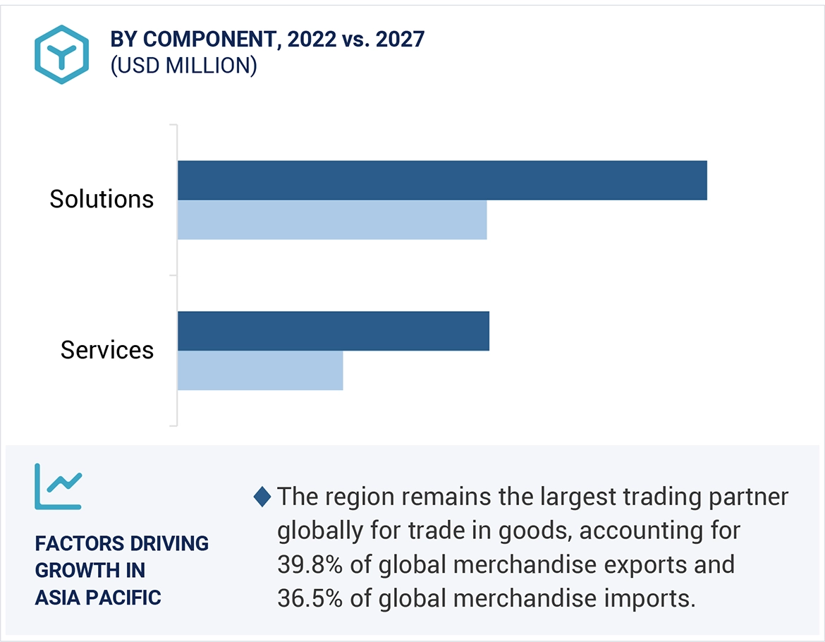 Trade Management Market Size, and Share