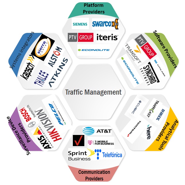 Top Companies in Traffic Management Market