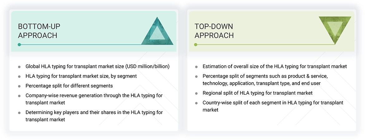 HLA Typing for Transplant Market Top Down and Bottom Up Approach HLA Typing for Transplant Market