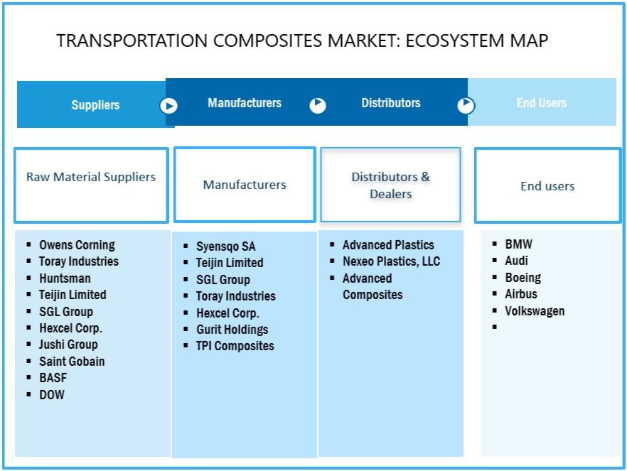 Transportation Composites Market Ecosystem
