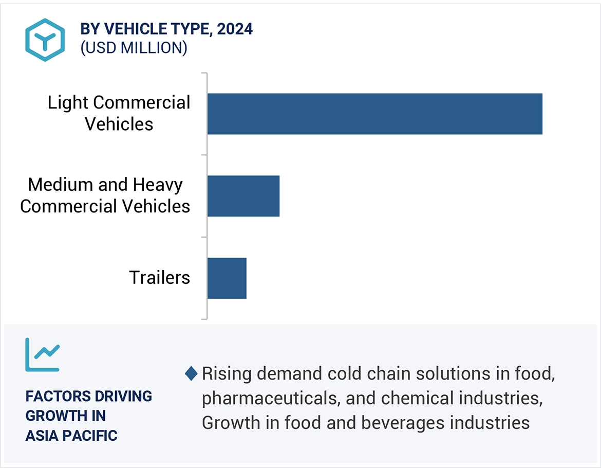 Truck Refrigeration Unit Market Size and Share