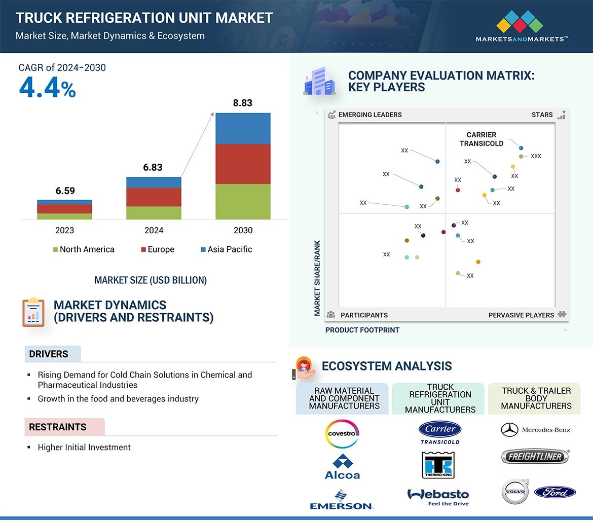 Truck Refrigeration Unit Market