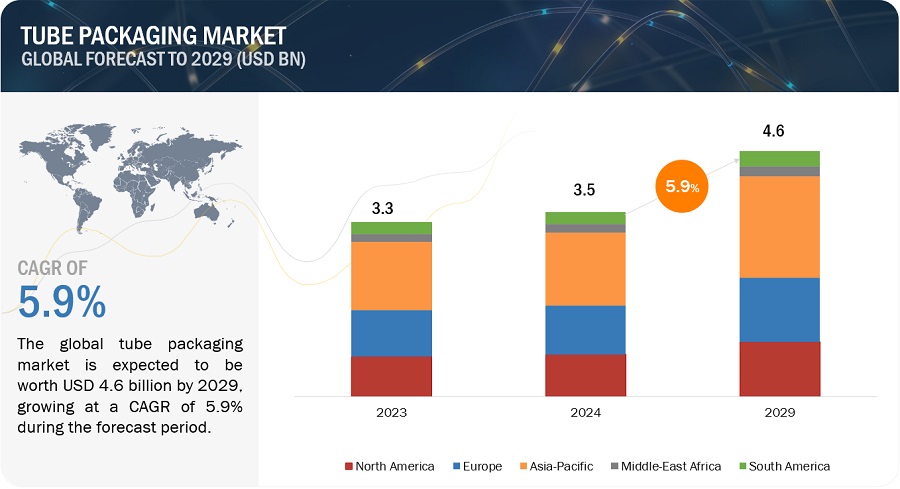 Tube Packaging Market