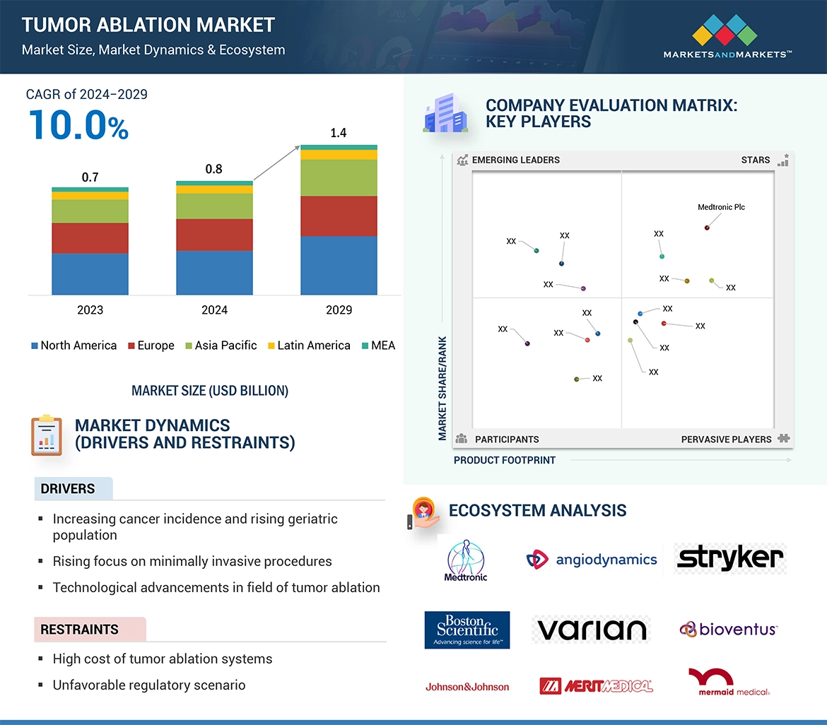 Tumor Ablation Market Global Forecast and Key Opportunities to 2029