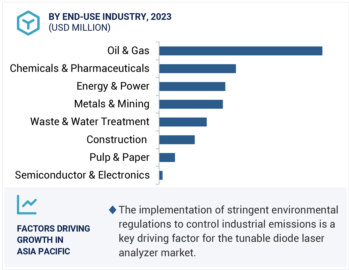 Tunable Diode Laser Analyzer (TDLA) Market Size and Share