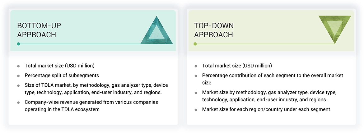 Tunable Diode Laser Analyzer (TDLA) Market
 Top Down and Bottom Up Approach