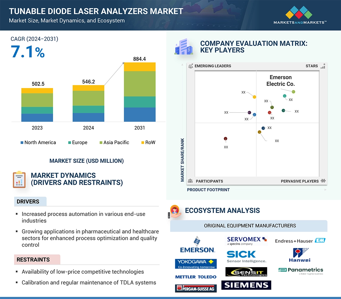 Tunable Diode Laser Analyzer (TDLA) Market