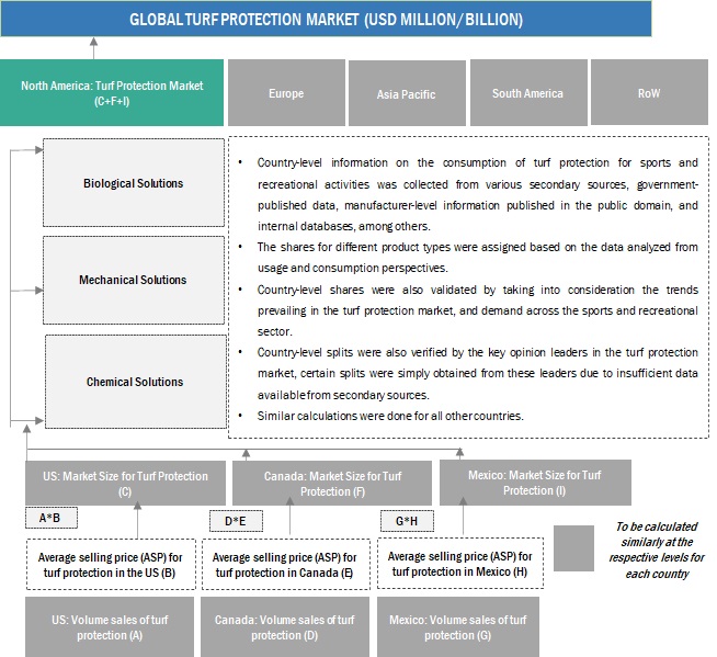 Turf Protection Market Bottom-up Approach