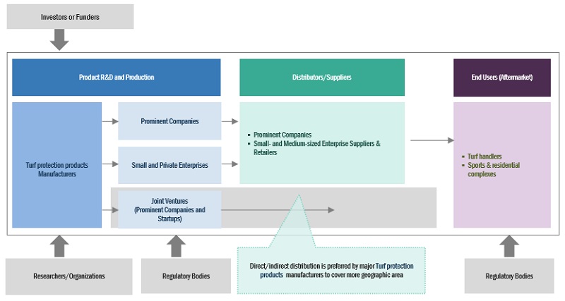 Turf Protection Market Ecosystem